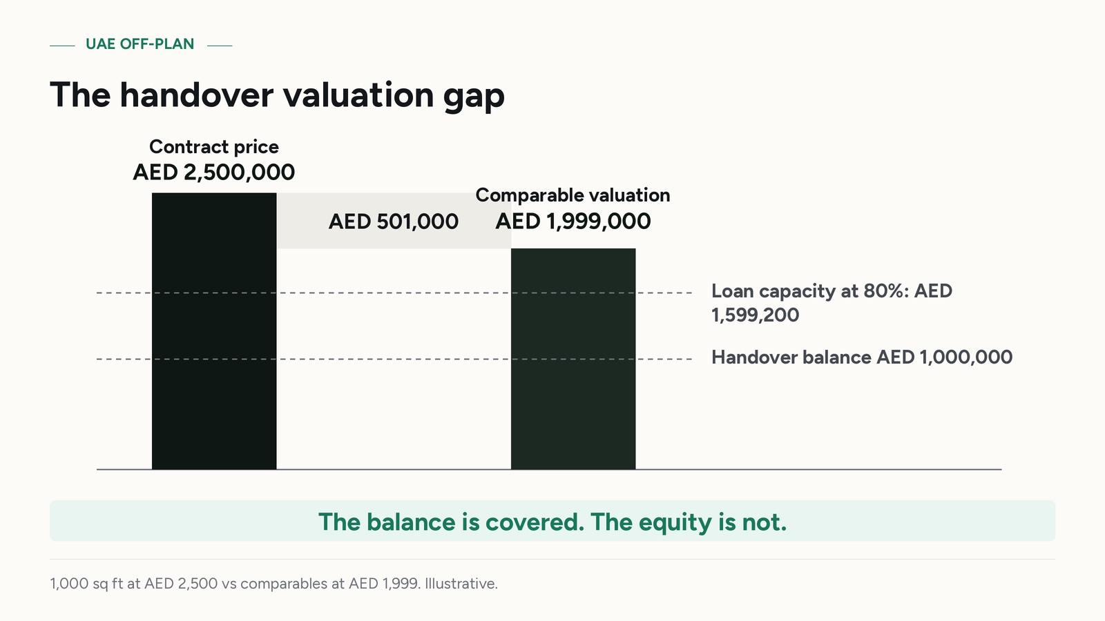 The handover valuation gap